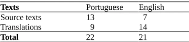 Table 1 Distribution of texts in COMPARA 2.2
