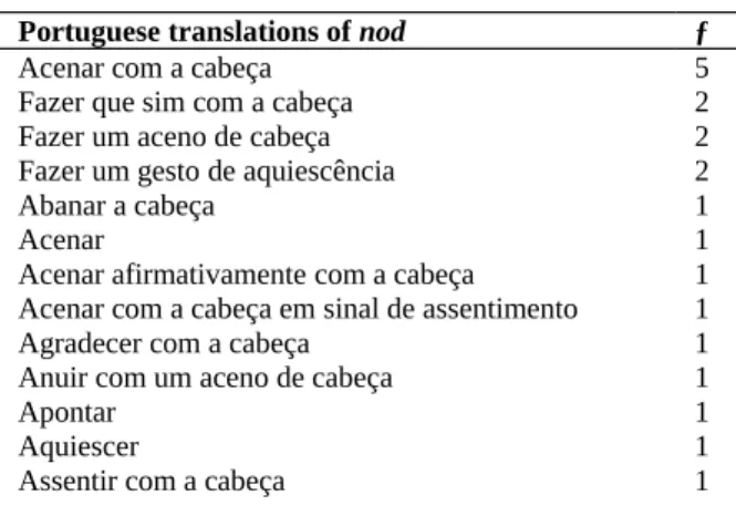 Table 3 Portuguese translations of nod in Compara 2.2