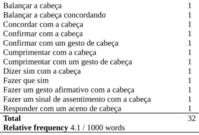 Table 4 Portuguese terms in Compara 2.2 rendering nod (v) in English translation  Portuguese terms rendering nod (v) ƒ