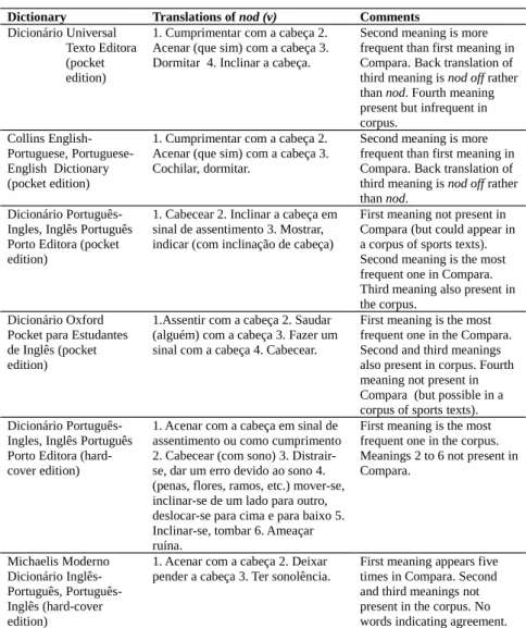 Table 5 Bilingual Dictionary translations of nod (v)