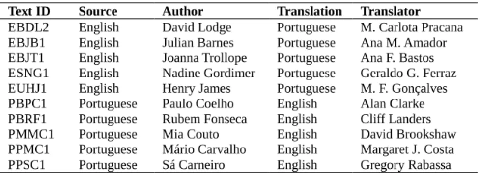 Table 6 Source texts and translations selected for text length analysis Text ID Source  Author Translation Translator EBDL2 English David Lodge Portuguese M