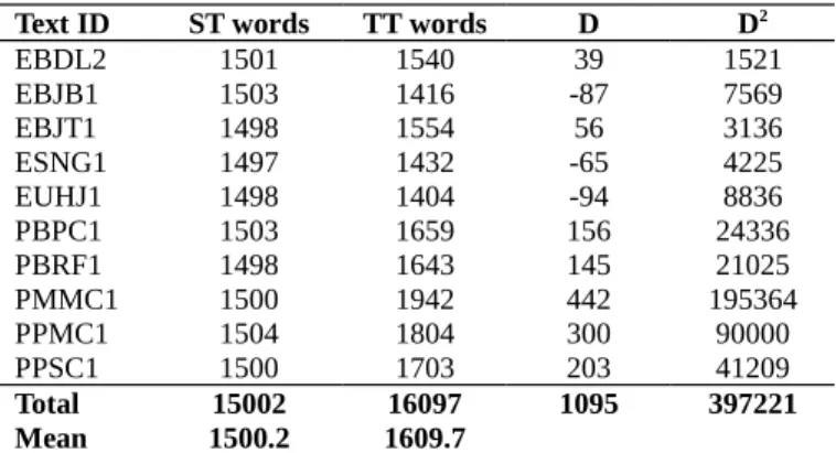 Table 7 Distribution of words in source-text and translations