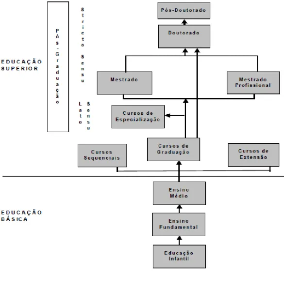 Figura 01: Estrutura do Sistema Educativo no Brasil 