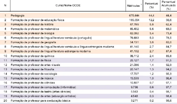 Tabela  01:    Número  e  Frequência  de  Matrículas  de  Graduação  em  Licenciatura,  segundo os Cursos de Graduação em Licenciatura com Maiores Números de Matrículas  – Brasil – 2016 