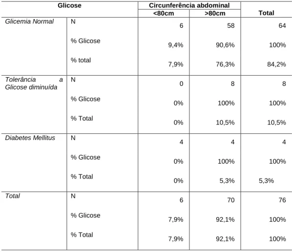 Tabela 4 – Distribuição da freqüência da circunferência abdominal de mulheres pós-meno- pós-meno-pausa segundo os níveis de glicose