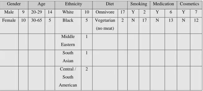 Table  1 :  Information  about  participants  in  the  study,  separated  by  gender  and  taking  into  account  information such as age, ethnicity, diet, smoking habits, medication taken currently and cosmetics applied  on the collection day