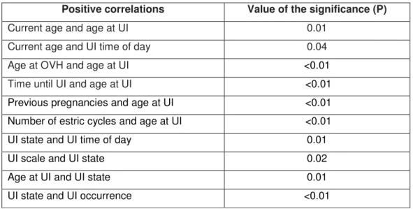 Table 6 – Fisher´s Independence test results  