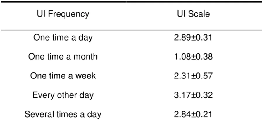 Table 8 - Minimum square average ± Standard error from UI Scale according to UI Frequency    