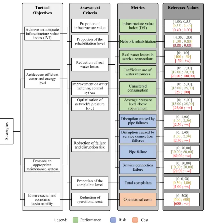 Figure 2. Alignment between tactical objectives, assignment criteria and metrics  Performance  