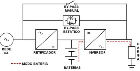 Figura 2.6 – Fluxo da corrente em modo  de operação por baterias  [10] 