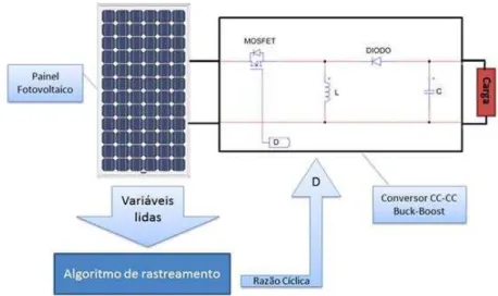 Figura 2.18  –  Conversor DC-DC controlado de modo a garantir o MPPT [30] 