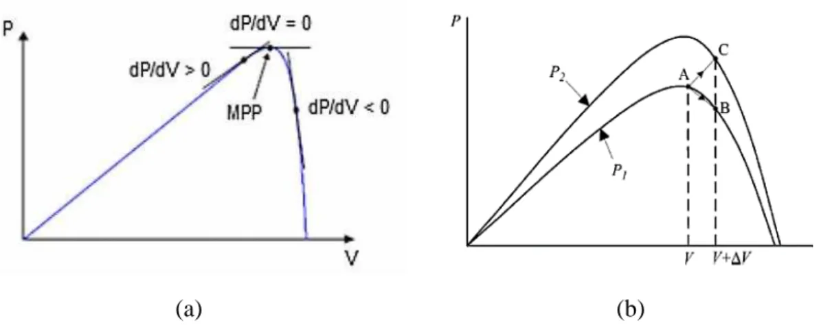 Figura 2.19  –  Sinal  dP / dV  em diferentes posições na curva da potência (a) e a busca do  PPM do método P&amp;O, na mudança rápida do nível de radiação (b) [32]  