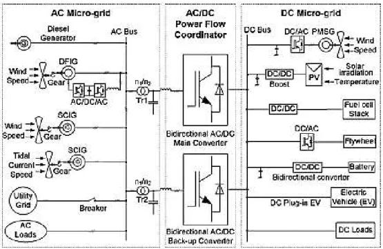 Figura 2.23– Sistema híbrido AC/DC em micro-rede [36] 