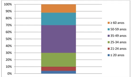 Gráfico 3  –  Distribuição percentual dos utentes na resposta social  ‘lar residencial,  por  escalão  etário,  Portugal  Continental  2013