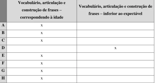 Tabela 2.1 – Desenvolvimento linguístico das crianças  Vocabulário, articulação e 