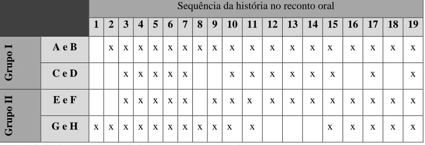 Tabela 4.4 – Sequência da história no reconto oral 