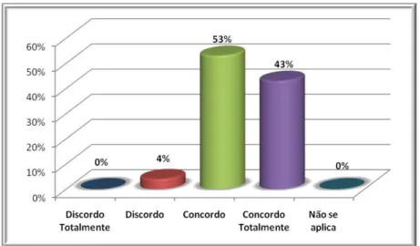 Gráfico 5.5: Perfil de respostas à Afirmação 2. 