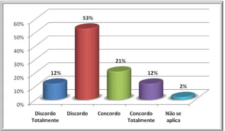 Gráfico 5.12: Perfil de respostas à Afirmação 9. 