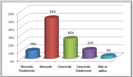 Gráfico 5.14: Perfil de respostas à Afirmação 11. 