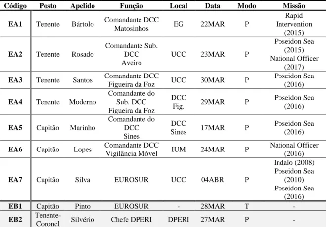 Tabela n.º 3  –  Caracterização da amostra.  