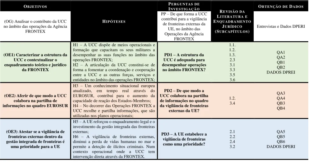 Figura n.º 1  –  Estrutura do Trabalho de Investigação (Continuação).