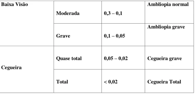 Tabela 9: Classificação da Visão 