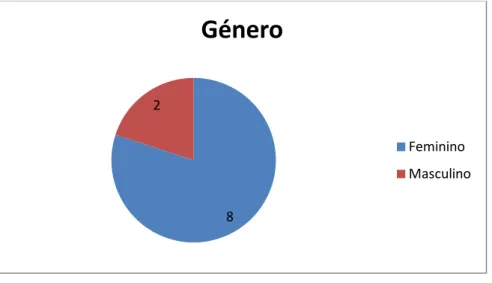 Gráfico 4: Género 