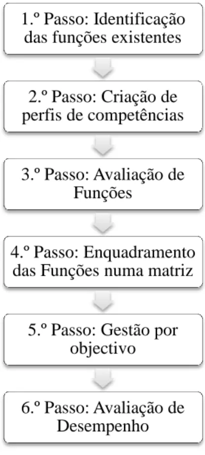 Figura  1:  Instrumentos  Técnicos  para  a  implementação  de  um  sistema  de  gestão  de  desempenho  (adaptado de Camara, 2012) 