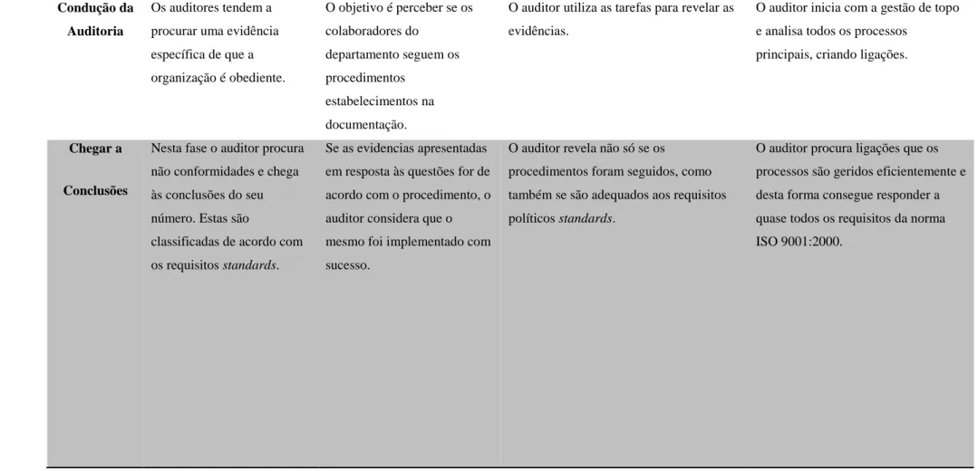 Tabela 2: As características distintas das abordagens geralmente usadas na condução de auditorias (adaptado de Kaziliūnas, 2008) 