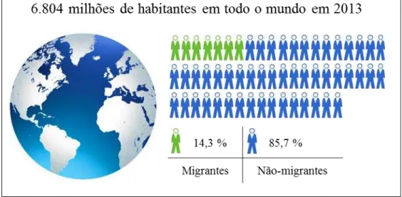 Figura 2  –  Rácio da população de migrantes no mundo em 2013  Fonte: Autor (UN, 2013, p