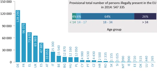 Figura 11  –  Number of persons found to be illegally present in EU in 2014  Fonte: (EP, 2015, p