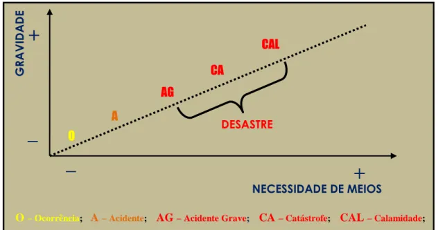 Figura 2 – Relação entre ocorrência, acidente e desastre, sua gravidade e meios necessários  Fonte: LOURENÇO, 2003 (adaptado) 