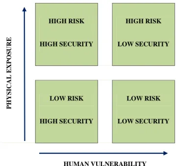 Figura 3 – Relação entre exposição física ao risco e vulnerabilidade humana face ao desastre                                                                                                                            SMITH, 2007 (Adaptado) 