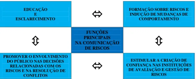 Figura 9 – Principais funções na comunicação de riscos  Fonte: Adaptado de OCDE (2002) 