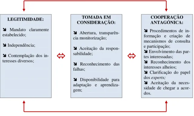 Figura 10 – Os princípios gerais da construção de confiança, segundo FIGUEIREDO (2009) 