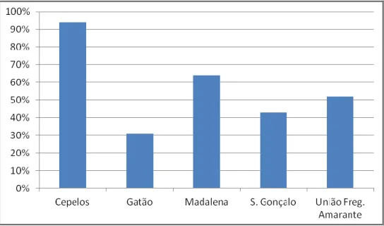 Figura 17 – Comparação dos valores do Setor III nas anteriores freguesias de Amarante (%)