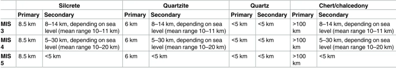 Table 2. Summary of minimum distances to different raw material types in each MIS. Secondary sources (cobbles) depend on modeled sea levels [43, 44]