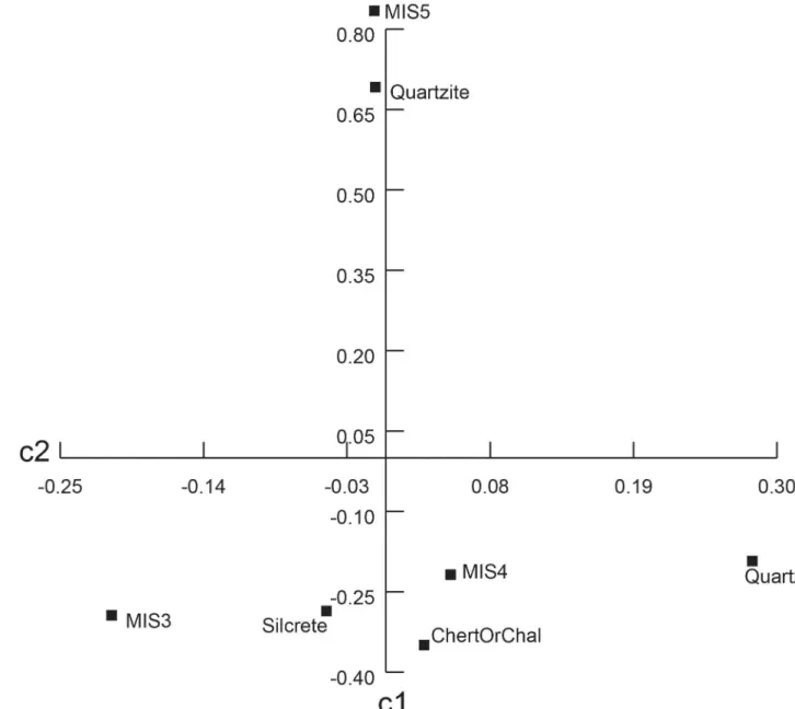 Fig 2. Correspondence plot of raw material types by MIS. c1 explains 96% of variation