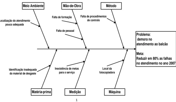 Figura 2 - O exemplo do diagrama de Ishikawa 