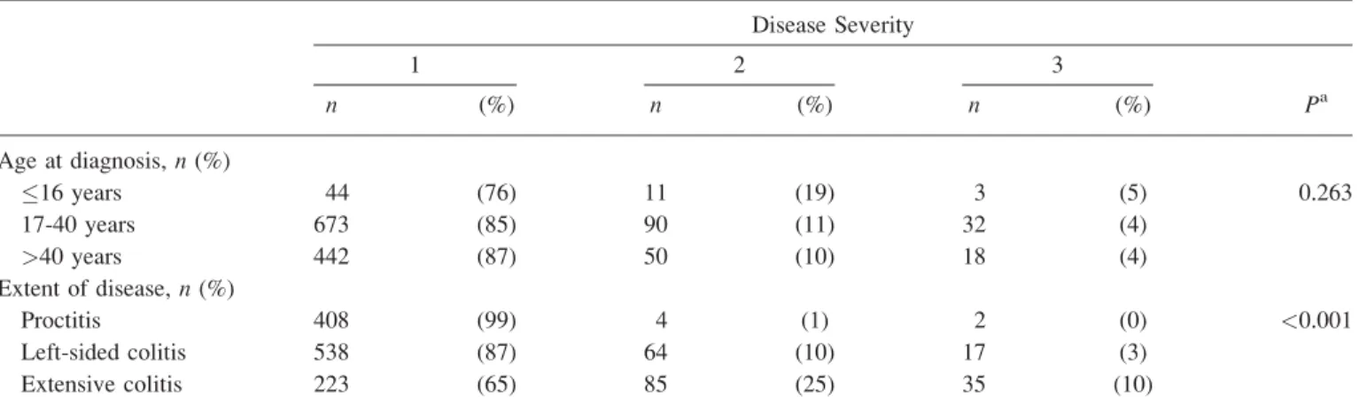 Table 5 shows the variables associated with the use of immunosuppressants and biologic therapy on uni- and multivariate analysis