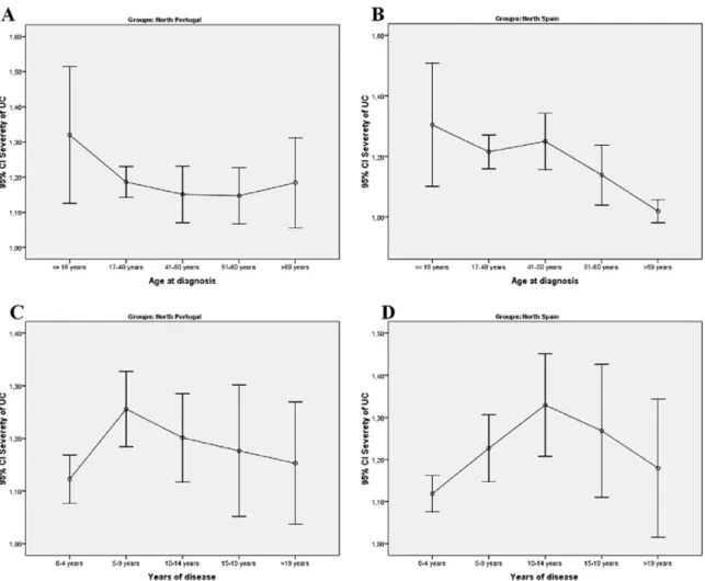 FIGURE 4. Disease severity (median and 25 th and 75 th percentiles) in different intervals of age of onset and intervals of dis- dis-ease duration