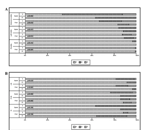 FIGURE 5. Distribution of severity of UC defined by type of treatment administered (adapted from Loftus et al 9 ) according to extension of colitis (A) and age at diagnosis onset (B) adjusted by length of disease diagnosed (cut off of five years).