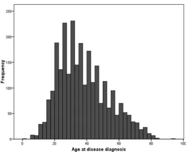 TABLE 1. Age at Diagnosis, Demographics, and Clinical Characteristics of UC Patients Time After Diagnosis
