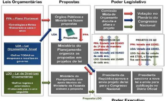 Figura 10- Trâmite das leis Orçamentárias  