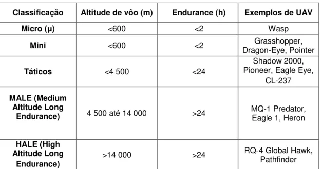 Tabela 1: Classificação dos UAV 