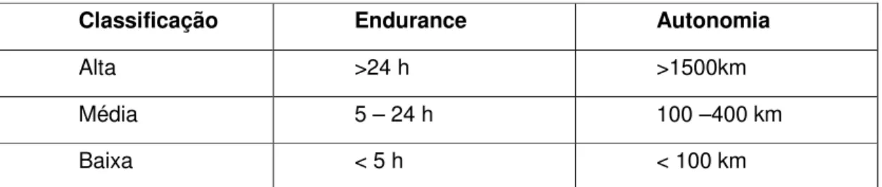 Tabela 3: Classificação Endurance e Autonomia. 