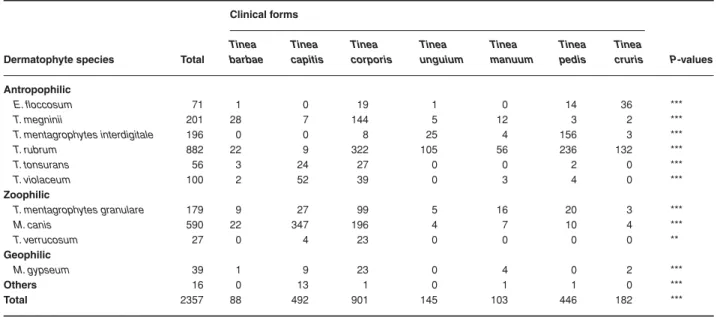 Table 1 Distribution of dermatophyte species isolated by the clinical forms