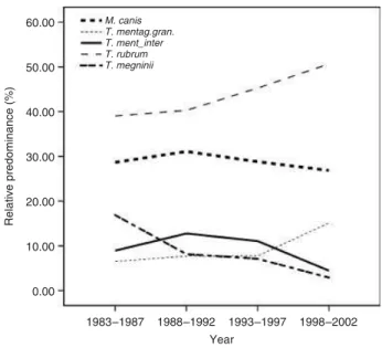 Table 3 Distribution of dermatophyte species isolated by gender