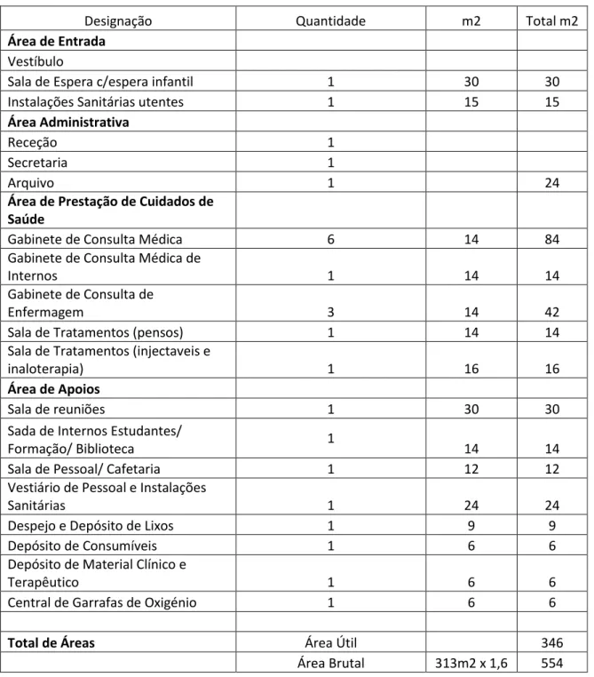 Tabela programa da USF (10000 utentes) 