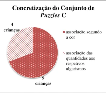 Gráfico 4 - Concretização do Conjunto de Puzzles C